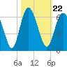 Fort Fremont tide chart for Friday, October 22, 2021