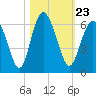 Fort Fremont tide chart for Saturday, October 23, 2021