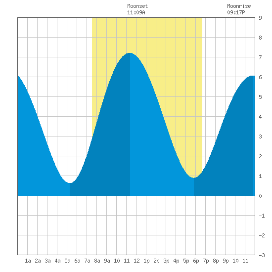 Fort Fremont tide chart for Sunday, October 24, 2021