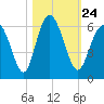 Fort Fremont tide chart for Sunday, October 24, 2021