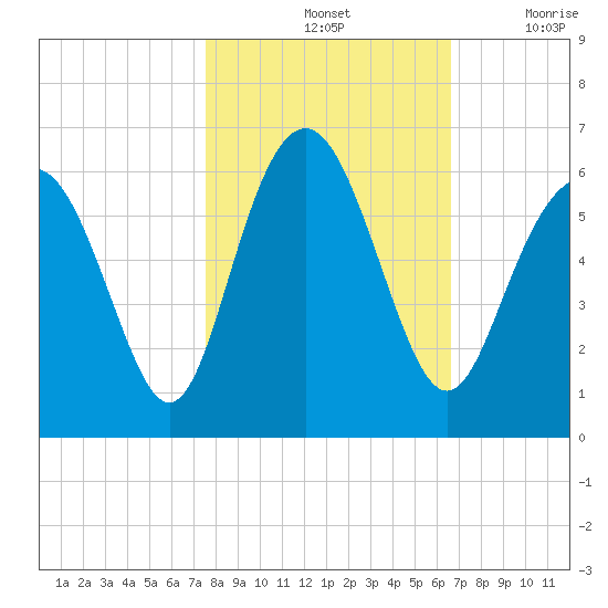 Fort Fremont tide chart for Monday, October 25, 2021