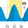 Fort Fremont tide chart for Monday, October 25, 2021