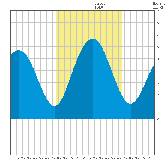 Fort Fremont tide chart for Wednesday, October 27, 2021