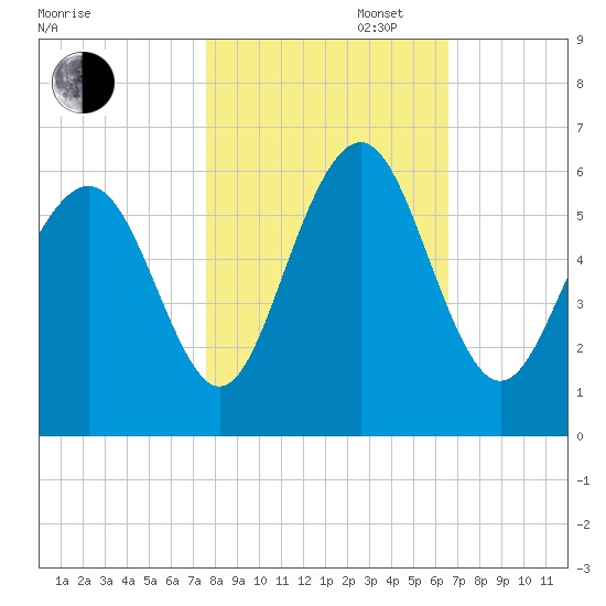 Fort Fremont tide chart for Thursday, October 28, 2021