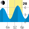 Fort Fremont tide chart for Thursday, October 28, 2021