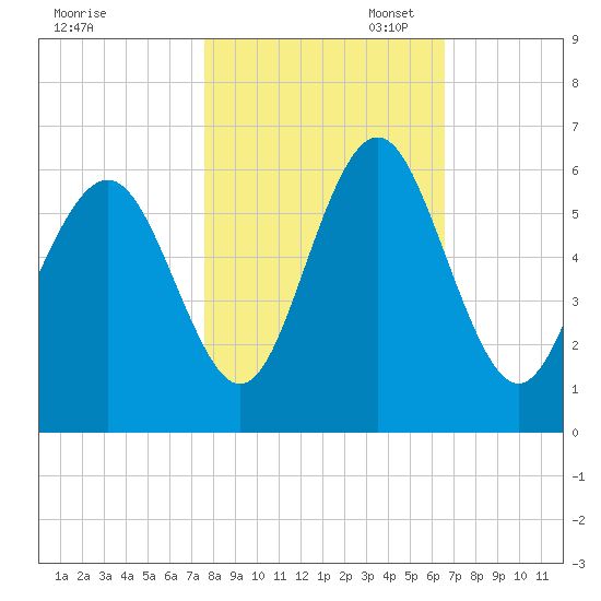 Fort Fremont tide chart for Friday, October 29, 2021