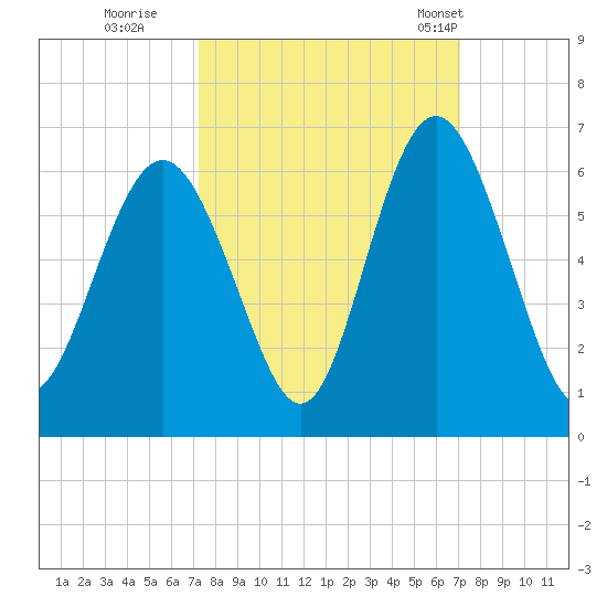 Fort Fremont tide chart for Saturday, October 2, 2021