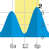 Fort Fremont tide chart for Saturday, October 2, 2021