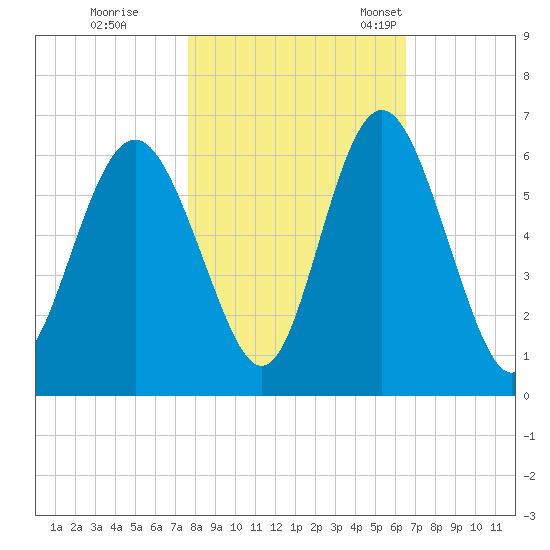 Fort Fremont tide chart for Sunday, October 31, 2021