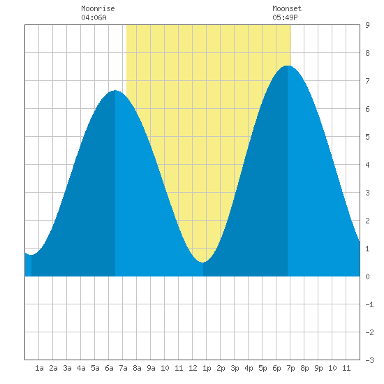 Fort Fremont tide chart for Sunday, October 3, 2021