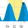 Fort Fremont tide chart for Tuesday, October 5, 2021