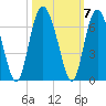 Fort Fremont tide chart for Thursday, October 7, 2021