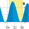 Fort Fremont tide chart for Friday, October 8, 2021