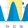 Fort Fremont tide chart for Saturday, October 9, 2021