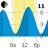 Fort Fremont tide chart for Thursday, November 11, 2021