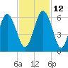 Fort Fremont tide chart for Friday, November 12, 2021