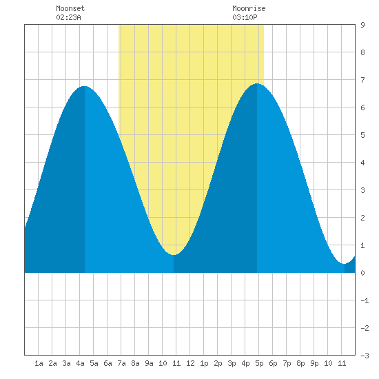Fort Fremont tide chart for Sunday, November 14, 2021