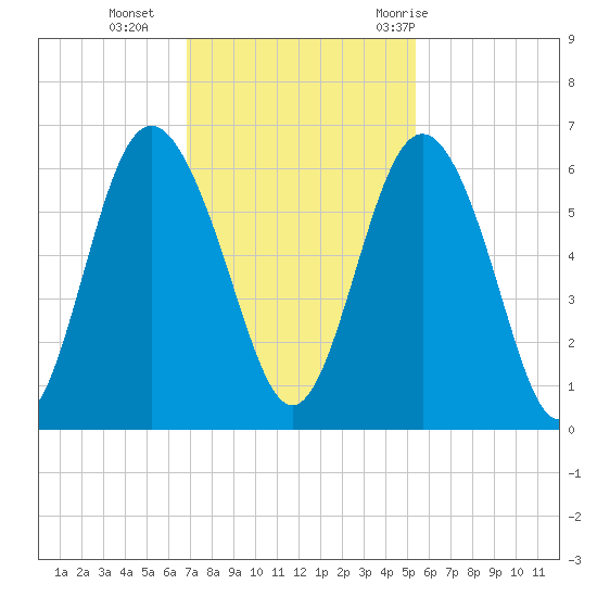 Fort Fremont tide chart for Monday, November 15, 2021
