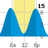Fort Fremont tide chart for Monday, November 15, 2021