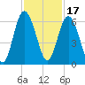 Fort Fremont tide chart for Wednesday, November 17, 2021