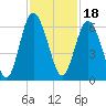 Fort Fremont tide chart for Thursday, November 18, 2021