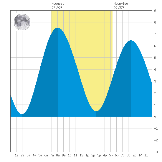 Fort Fremont tide chart for Friday, November 19, 2021