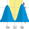 Fort Fremont tide chart for Monday, November 1, 2021