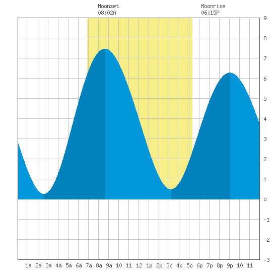 Fort Fremont tide chart for Saturday, November 20, 2021