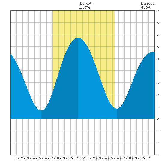 Fort Fremont tide chart for Wednesday, November 24, 2021