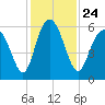 Fort Fremont tide chart for Wednesday, November 24, 2021