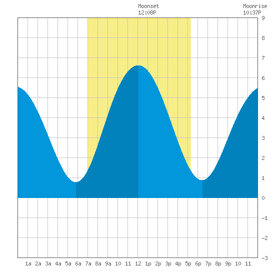 Fort Fremont tide chart for Thursday, November 25, 2021