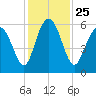Fort Fremont tide chart for Thursday, November 25, 2021