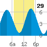 Fort Fremont tide chart for Monday, November 29, 2021