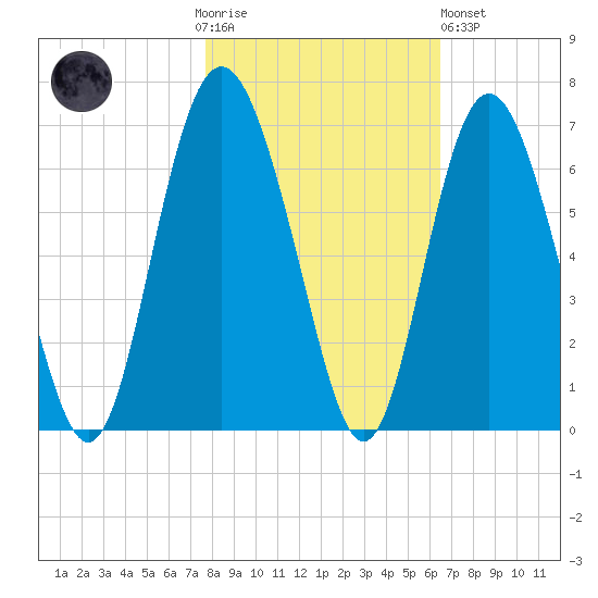 Fort Fremont tide chart for Thursday, November 4, 2021