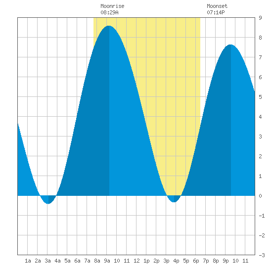 Fort Fremont tide chart for Friday, November 5, 2021