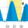 Fort Fremont tide chart for Saturday, November 6, 2021