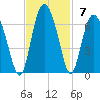Fort Fremont tide chart for Sunday, November 7, 2021