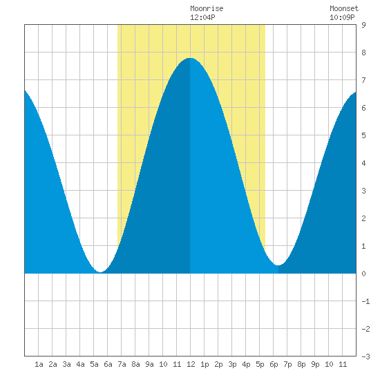 Fort Fremont tide chart for Tuesday, November 9, 2021
