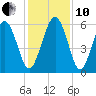 Fort Fremont tide chart for Friday, December 10, 2021