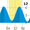Fort Fremont tide chart for Sunday, December 12, 2021