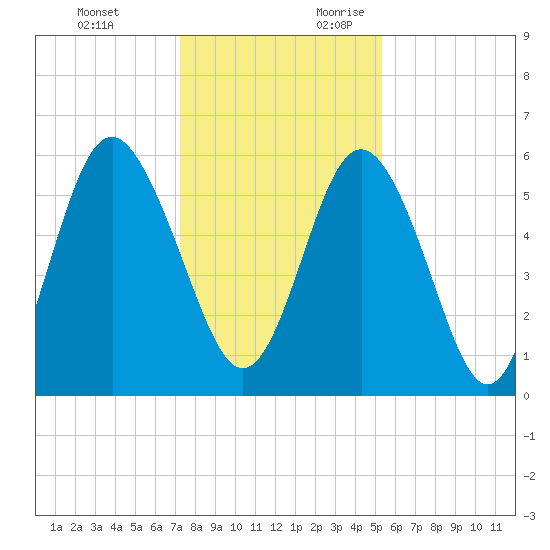 Fort Fremont tide chart for Monday, December 13, 2021