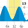 Fort Fremont tide chart for Monday, December 13, 2021