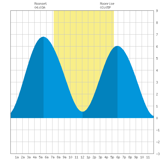 Fort Fremont tide chart for Wednesday, December 15, 2021