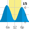 Fort Fremont tide chart for Wednesday, December 15, 2021