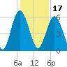 Fort Fremont tide chart for Friday, December 17, 2021