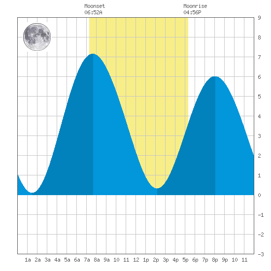 Fort Fremont tide chart for Saturday, December 18, 2021