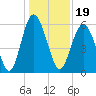 Fort Fremont tide chart for Sunday, December 19, 2021