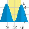 Fort Fremont tide chart for Wednesday, December 1, 2021