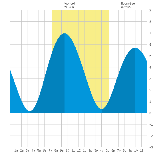 Fort Fremont tide chart for Tuesday, December 21, 2021