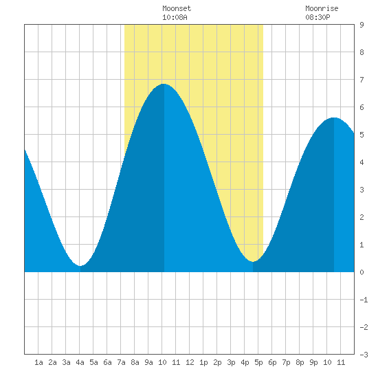 Fort Fremont tide chart for Wednesday, December 22, 2021